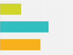 The results